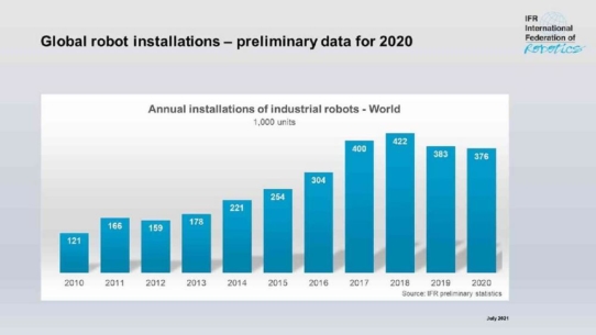 China führt wirtschaftliche Erholung an - International Federation of Robotics berichtet