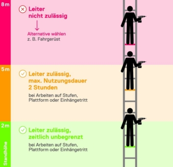 Sicher rauf und wieder runter