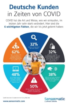 Kunden sind fest entschlossen, nach Wiedereröffnung des Einzelhandels den stationären Handel zu unterstützen