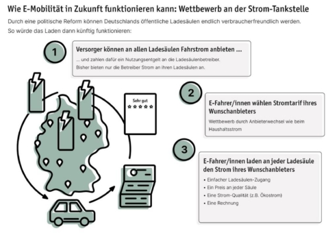 Deutschland darf nicht zum Eldorado der Ladesäulen-Monopolisten werden