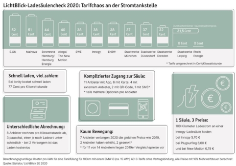 Ladesäulencheck 2020: Strom tanken bleibt ein Abenteuer