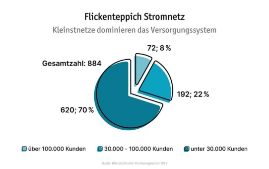 Strompreise: Netzentgelte seit 2015 um ein Viertel gestiegen