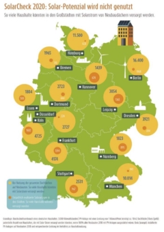 14 Großstädte im SolarCheck: Deutsche Metropolen hinken beim Solarausbau hinterher