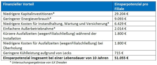 Enormes Einsparpotenzial für den europäischen Einzelhandel durch Auswahl der richtigen Kälteanlage