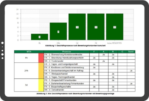 HiScout stellt Business-Impact-Analyse (BIA) und Gap-Analyse nach BSI-Standard 200-4 vor