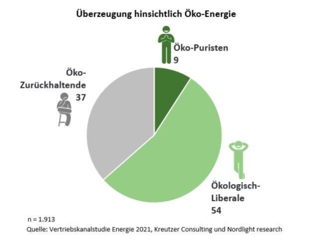4 Mio. Deutsche Haushalte sind Öko-Puristen, wenn es um den Strombezug geht