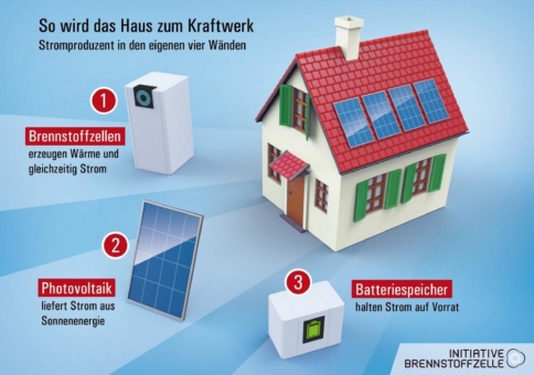 Brennstoffzelle, Photovoltaik und Batteriespeicher: Hauseigentümer profitieren von stattlicher Förderung