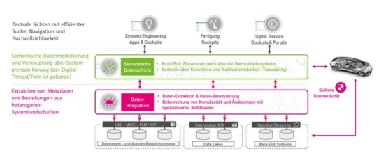 GAIA-X 4 KI: Die Zukunft der Mobilität ist datengetrieben