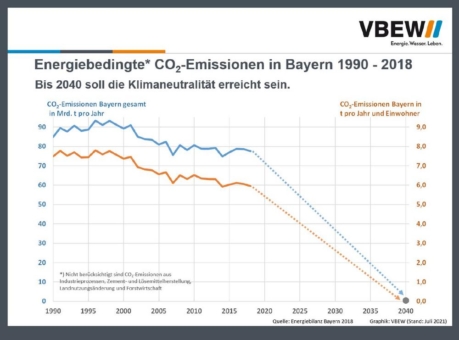 Energie- und Wasserwirtschaft stehen zum Klimaschutz