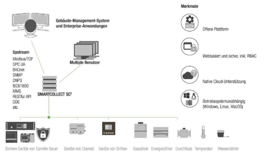 Innovative und skalierbare Multikomponenten Software SmartCollect® SC² vereint digitales Messdaten-Management und SCADA