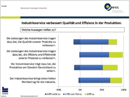 Studie Branchenmonitor 2017: Industrie setzt massiv auf Leistungen des Industrieservice