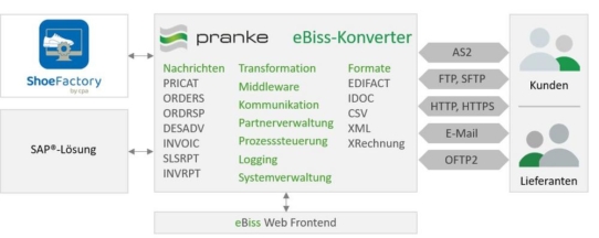 EDI Outsourcing-Dienstleister CPA setzt auf Pranke