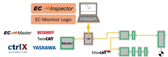 Software zur Fehlersuche und Überwachung von EtherCAT® Netzwerken
