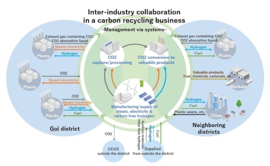 CO2-neutraler Industriekomplex: Yokogawa nimmt interindustrielles Studienprojekt in Angriff