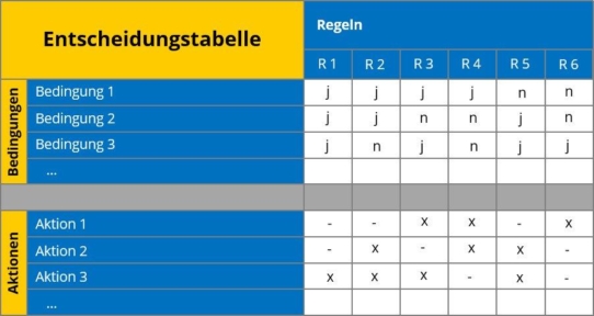 Produktkonfiguration mittels Entscheidungstabellen (ET)