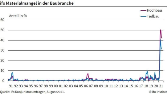 ifo Institut: Materialengpass auf dem Bau geht weiter zurück