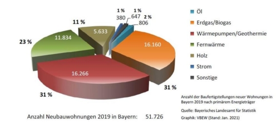 Jährlich werden 118.000 neue Heizungsanlagen benötigt