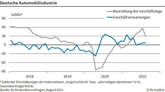 ifo Institut: Lage der Autoindustrie empfindlich verschlechtert