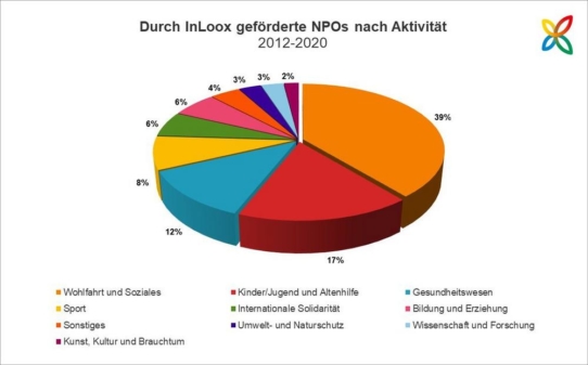 Non-Profit-Organisationen haben großen Bedarf an Projektmanagement-Software