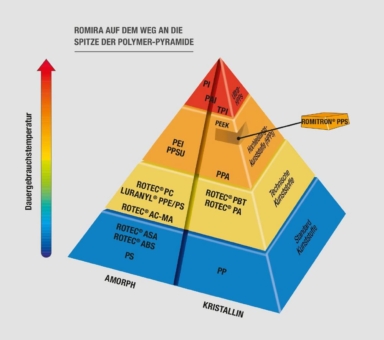 ROMITRON® PPS: Aufstieg in der Polymer-Pyramide