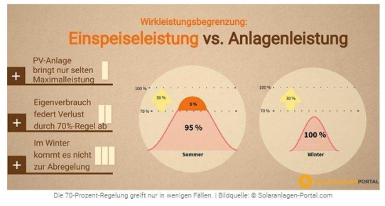 Was ist die 70%-Regelung bei Photovoltaikanlagen