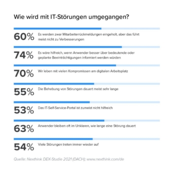 Nexthink-Studie DACH: IT-Störungen am digitalen Arbeitsplatz hemmen Innovationsfähigkeit