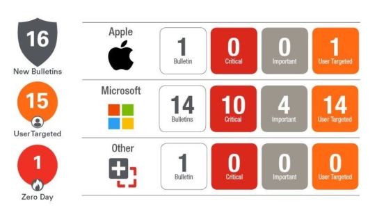 Ivanti Analyse des Patch Tuesday im Oktober: ruhiges Herbstwetter im Patchmanagement