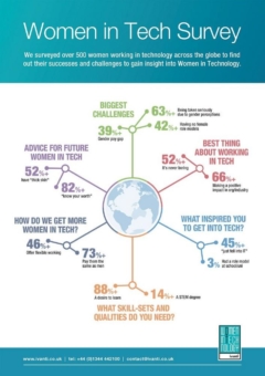 Ivanti Studie zu Frauen in Tech-Berufen: Innovative Produkte, verstaubte Geschlechterrollen