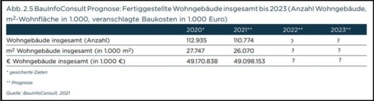 Wo genau geht der deutsche Baumarkt hin? Prognosen im Detail bis Ende 2023