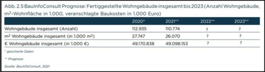 Wo genau geht der deutsche Baumarkt hin? Prognosen im Detail bis Ende 2023