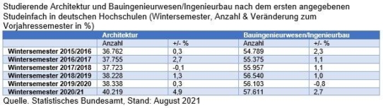 Fachkräftemangel: Kommt die Trendwende auf dem Ausbildungsmarkt am Bau?