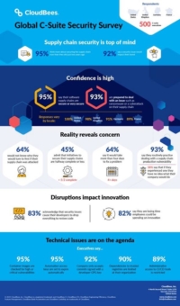 Globale C-Suite-Umfrage von CloudBees zeigt Sicherheitsbedenken in der Lieferkette