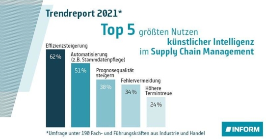 Supply Chain Management-Studie von INFORM zeigt Aufwärtstrend in der Digitalisierung