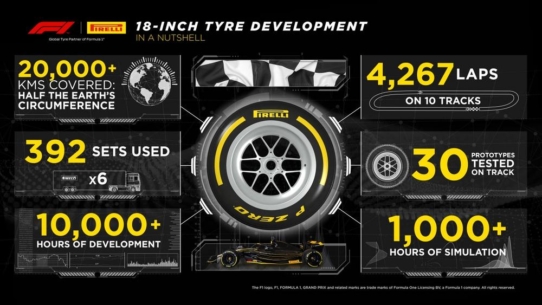 Pirelli Schliesst 18-Zoll-Formel 1-Tests ab: Mehr als 20.000 gefahrene Kilometer, 10.000 Stunden Entwicklung und 5.000 Simulationsstunden