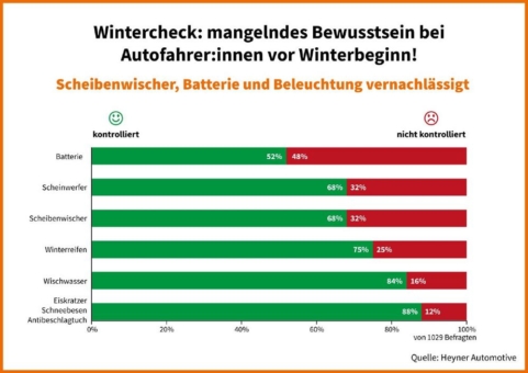 Mangelndes Bewusstsein bei Autofahrern vor Winterbeginn