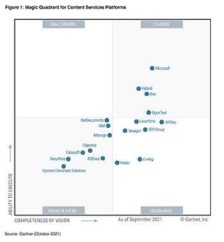 M-Files wird im Gartner® Magic QuadrantTM 2021 für Content-Services-Plattformen als Visionär eingestuft