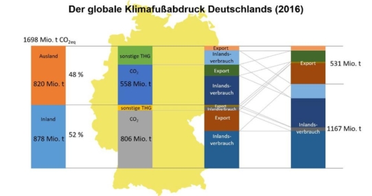 Deutsche Klimabilanz: Nur die Hälfte der Wahrheit