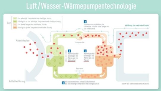 Was macht eine Wärmepumpe?