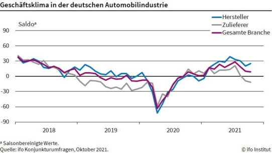 ifo Institut: Geschäftsklima der Autoindustrie leicht schlechter