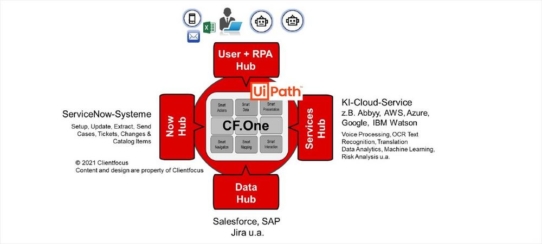 Hyperautomation mit UiPath in Funktion