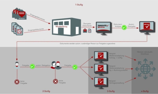 Intelligente Rechnungseingangsverarbeitung mit der mesonic WinLine