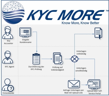 KYC More: Effizienz im Customer Outreach