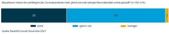 Raus aus der Nische: mittlerweile kauft jeder dritte Profi in Webshops