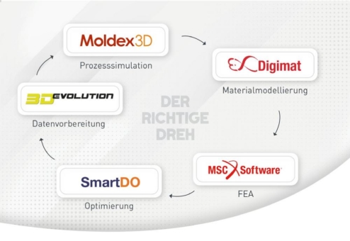 Virtuelle Produktentwicklung - präzise und maßgeschneidert