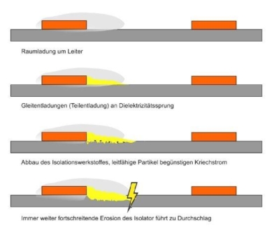 Was haben Kriechstrom, Teilentladungen und Hochfrequenz mit Elektro-Fahrzeugen zu tun?