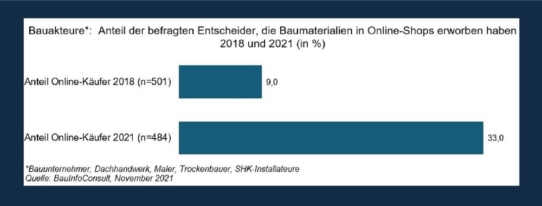 Jetzt erhältlich: Einkaufs- und Distributionstrends am Bau