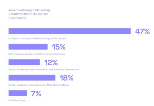 Innovationsschub durch Corona:  So arbeiten Marketing-Teams heute