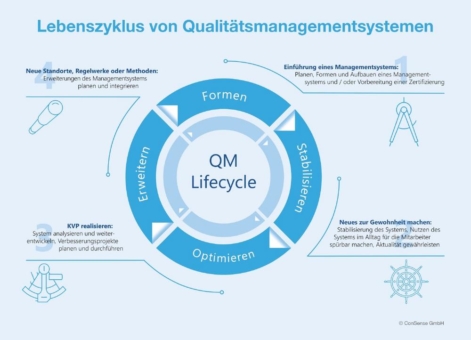 ConSense Management Consulting:  Mit dem QM-Lifecycle zum gelebten Qualitätsmanagementsystem