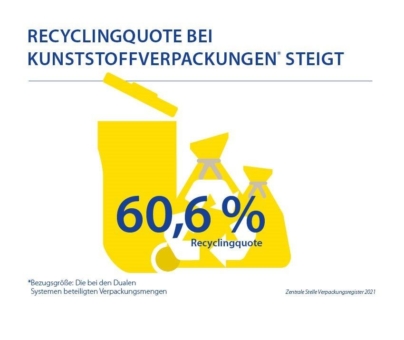 Gelber Sack: Recyclingquote bei Kunststoffverpackungen erreicht 60,6%
