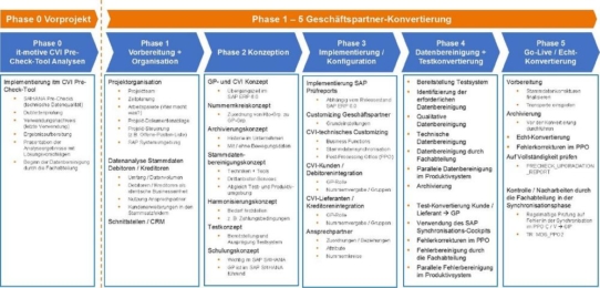 CVI-Pre-Check-Tool überwindet die Hürden in der S/4HANA Migration